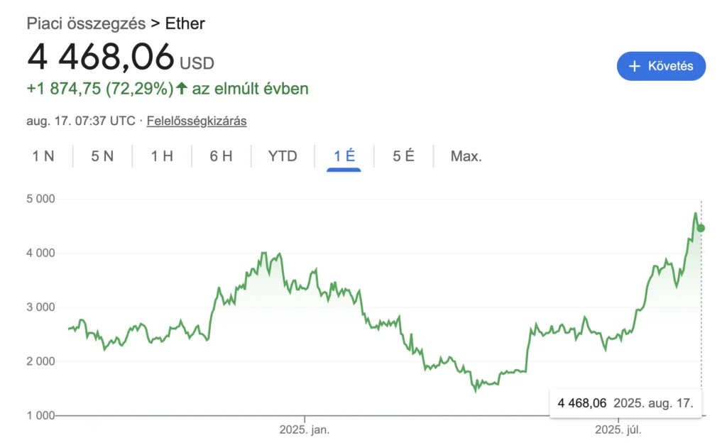 Ethereum árfolyam grafikon