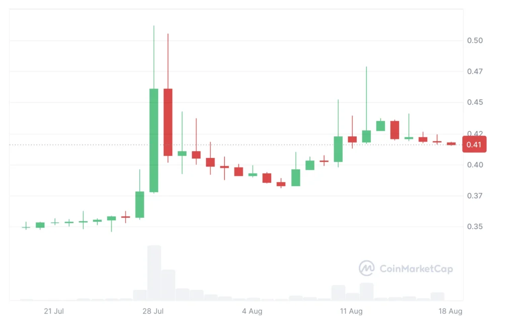 Arsenal Fun Token kriptovaluta árfolyama