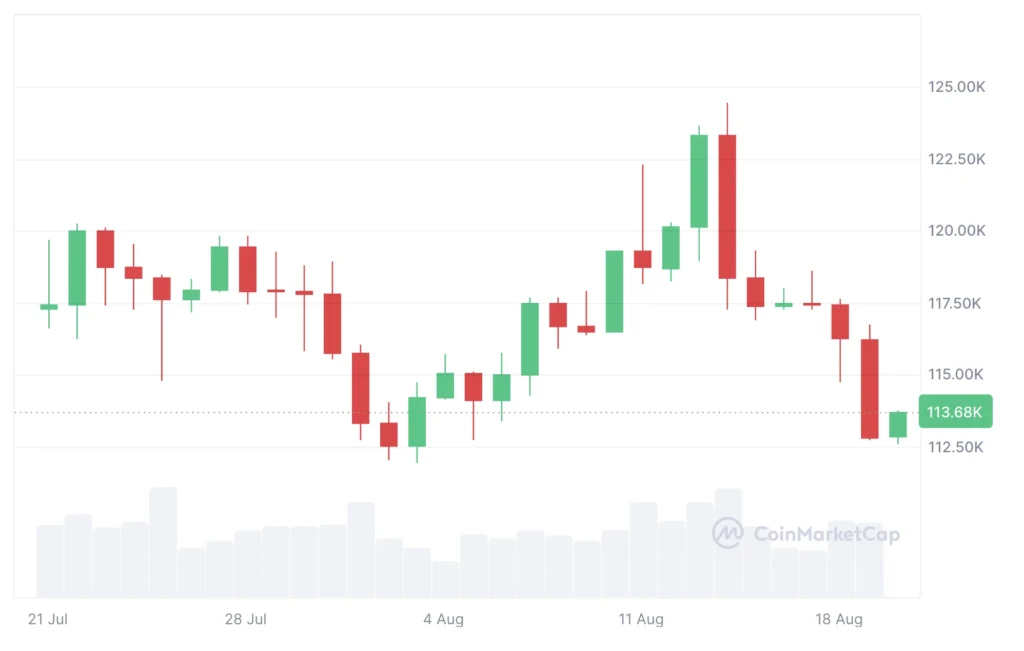 Bitcoin árfolyam grafikon 