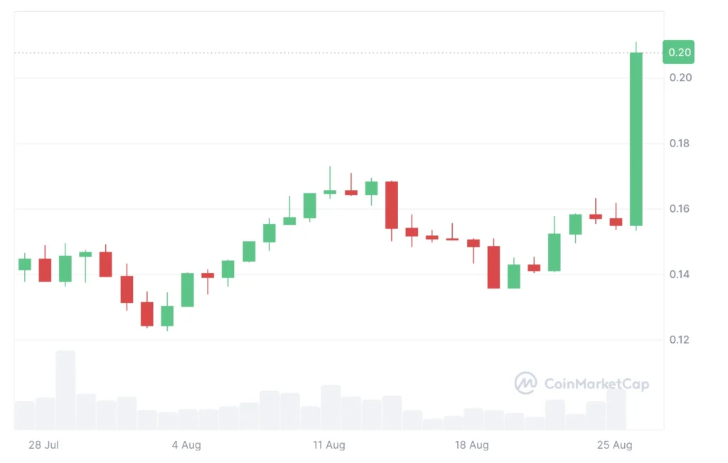élő Cronos CRO kriptovaluta árfolyam 
