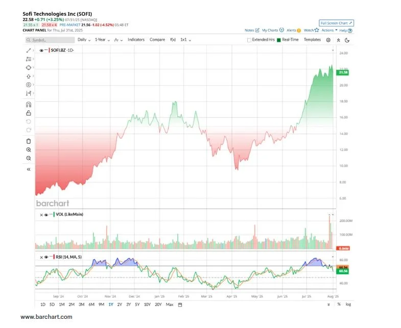 sofi eredmény diagram