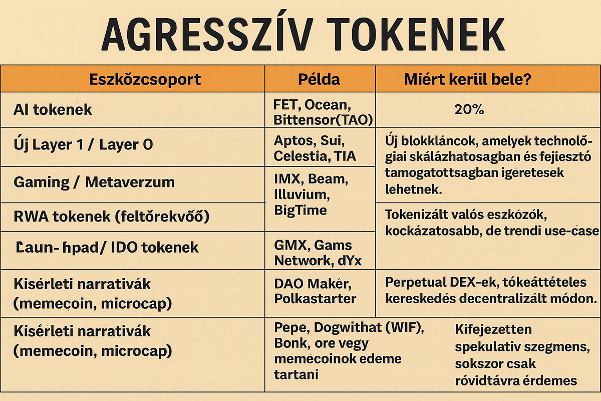 Agresszív tokenek 