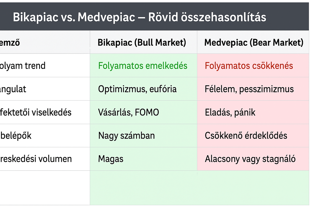 Bikapiac Bull market Medvepiac összehasonlítása