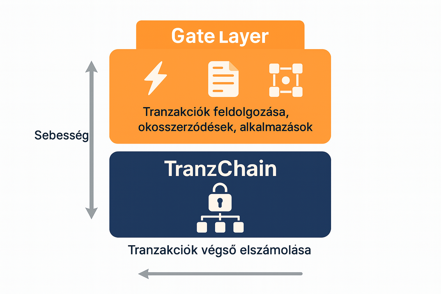 Gate új blokkláncos ökoszisztémája
