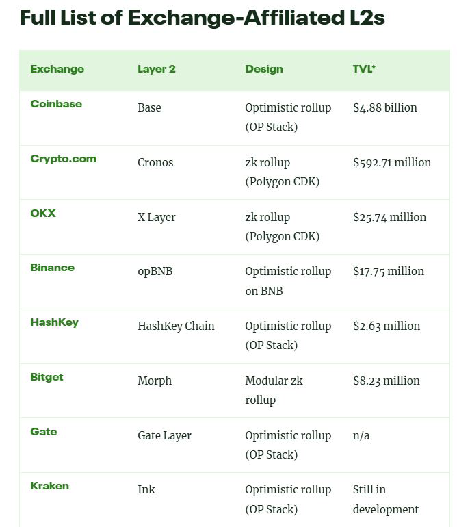 ismert szereplők Layer 2 projektjeik