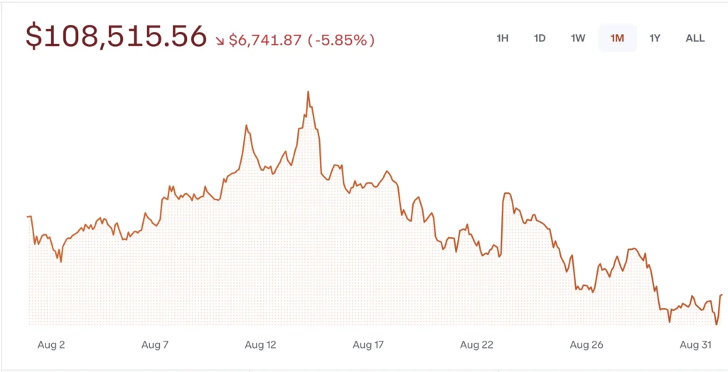 Bitcoin árfolyam grafikon 2025 szeptember 1.