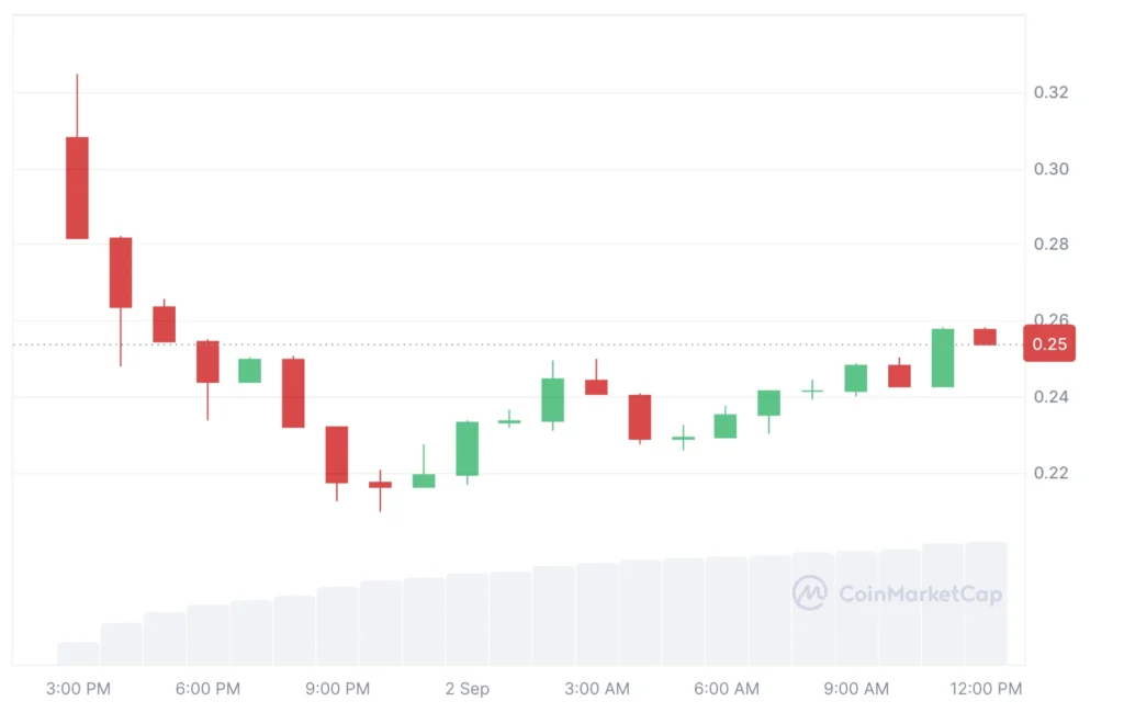 WLFI árfolyam grafikon, World Liberty Financial token ára