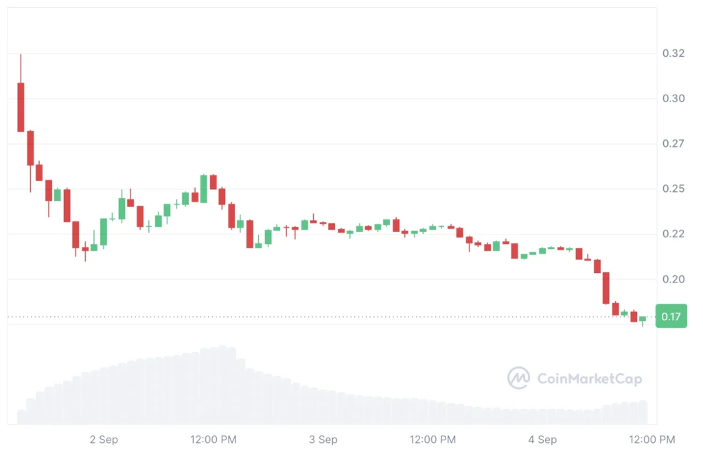 WLFI token árfolyam grafikon