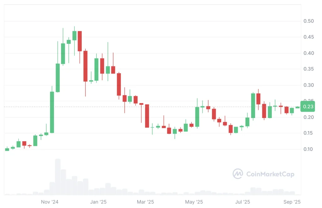 Dogecoin árfolyam elemzés 