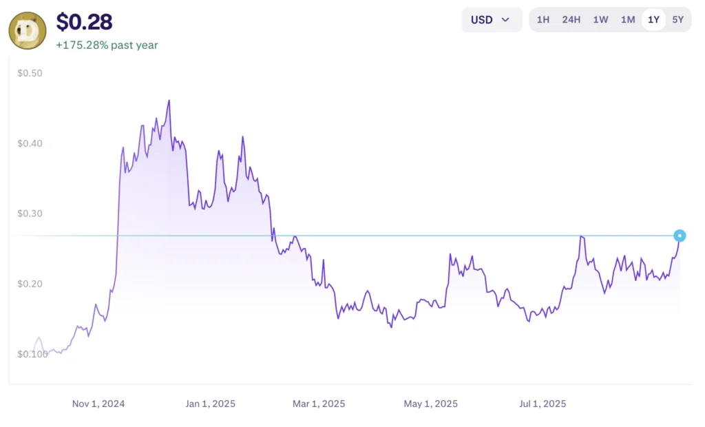 Dogecoin árfolyam grafikon és doge ár előrejelzés