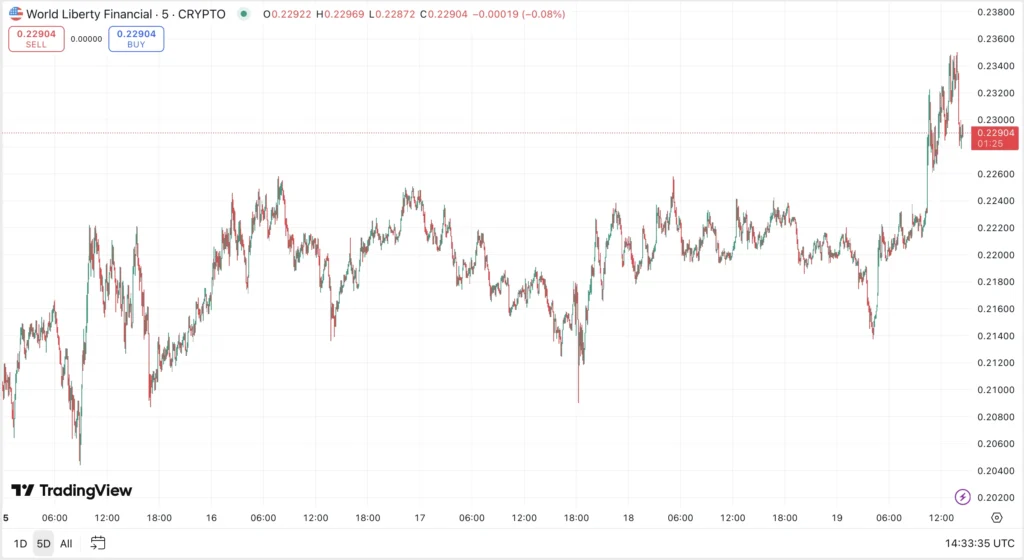 WLFI árfolyam technikai elemzés és WLFI előrejelzés 