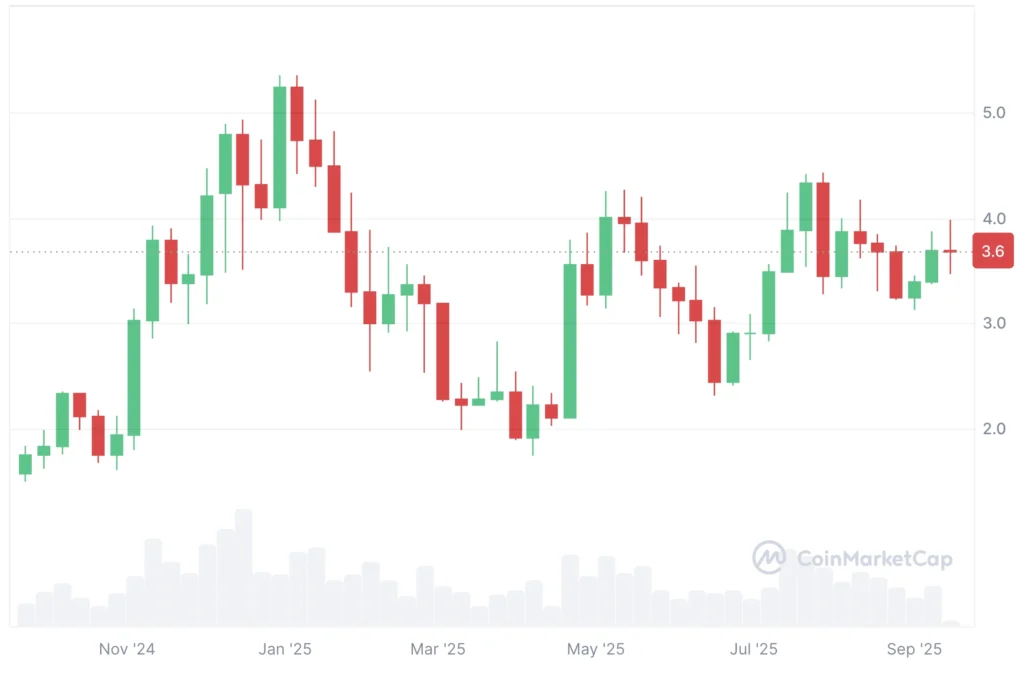 SUI árfolyam grafikon éás SUI ár elemzés és előrejelzés