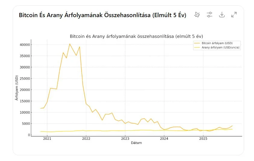 arany bitoin grafikon árfolyam elemzés előrejelzés