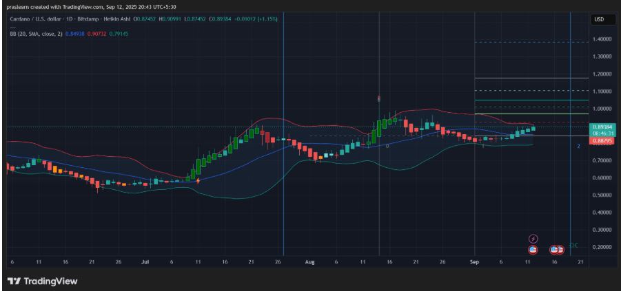 Cardano ada árfolyam elemzés grafikon