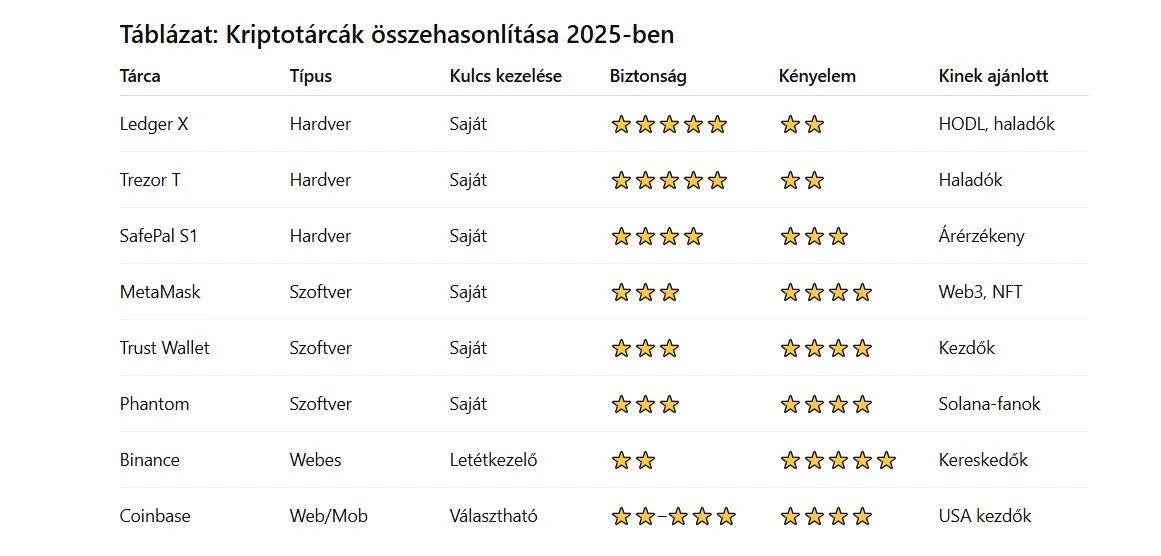 kriptotárcák összehasonlítása 2025
