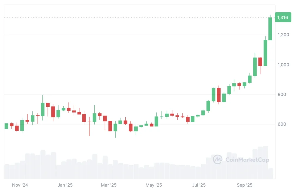 BNB kriptovaluta árfolyam grafikon