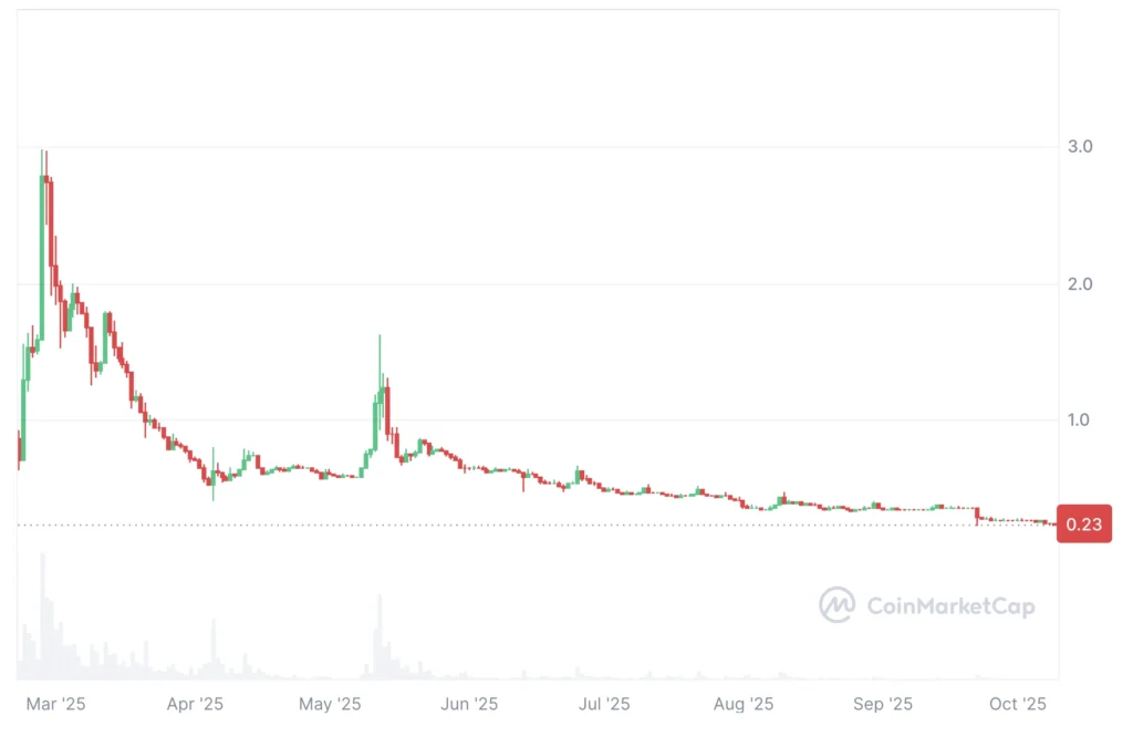 Pi Coin árfolyam grafikon