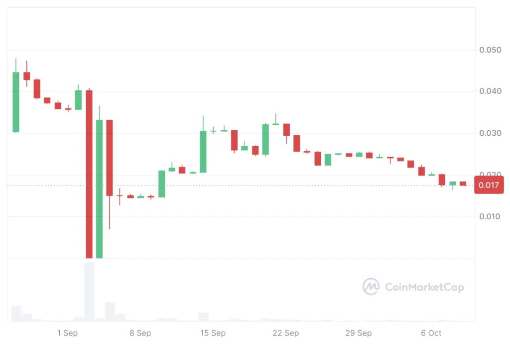 Wolf árfolyam Wolf token price chart