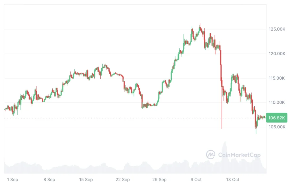 Bitcoin árfolyam előrejelzés 2025 végére