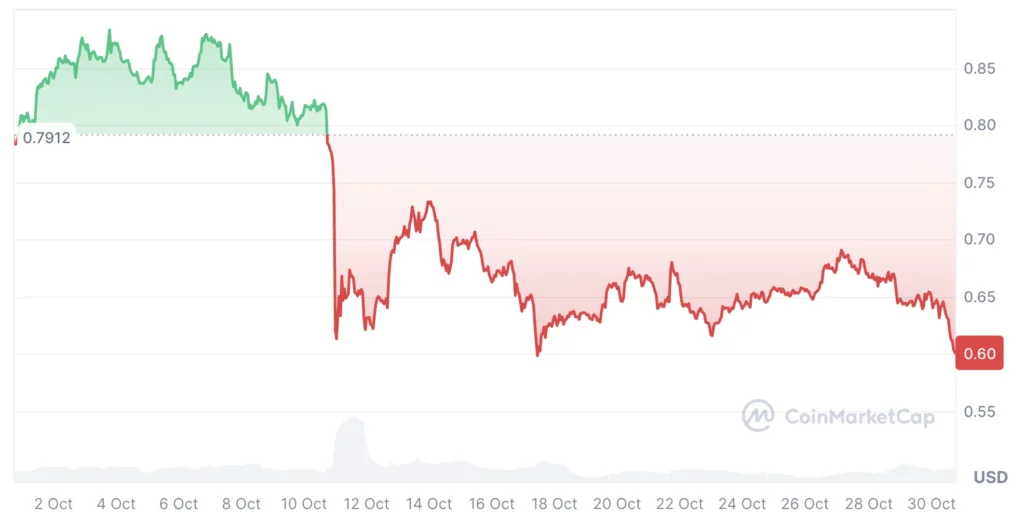Cardano árfolyam grafikon