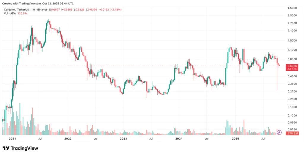 Cardano ADA kriptovaluta árfolyam grafikon