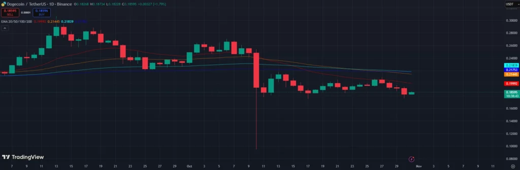 Dogecoin árfolyam grafikon