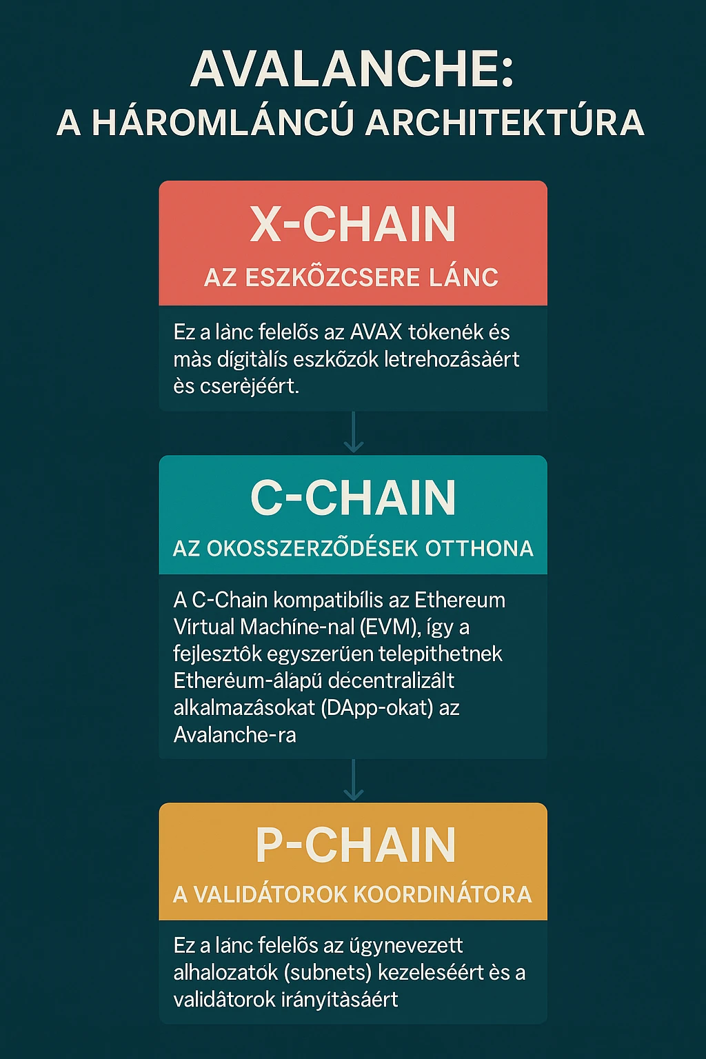 Avalanche háromláncú architektúra