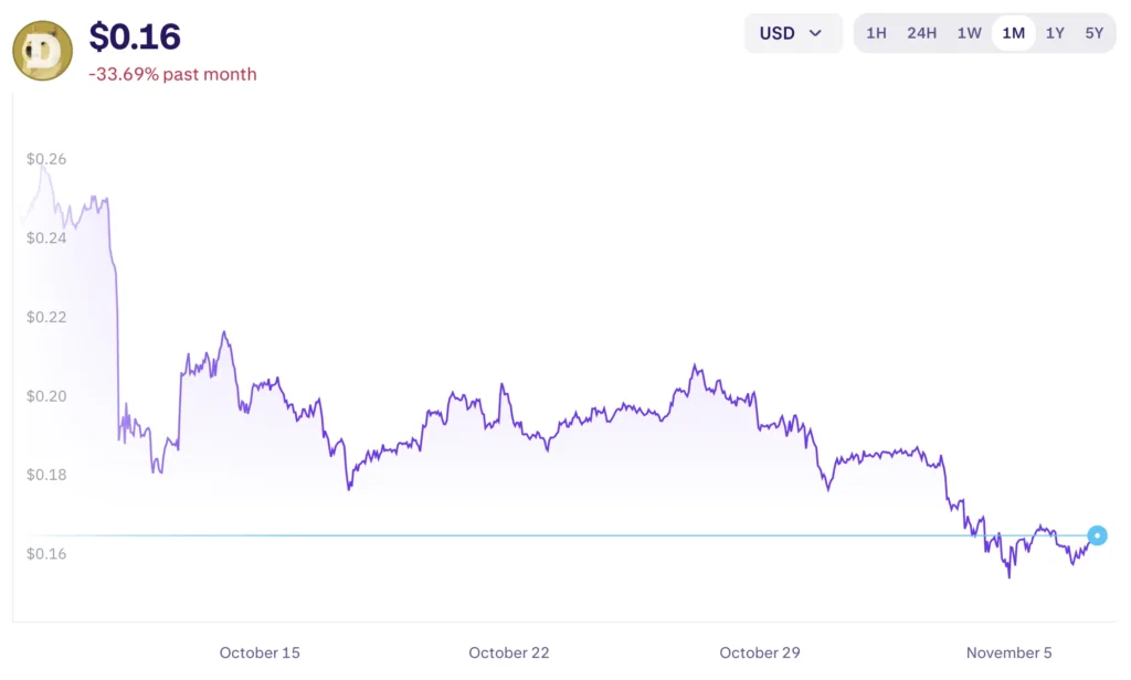 Dogecoin árfolyam grafikon és elemzés