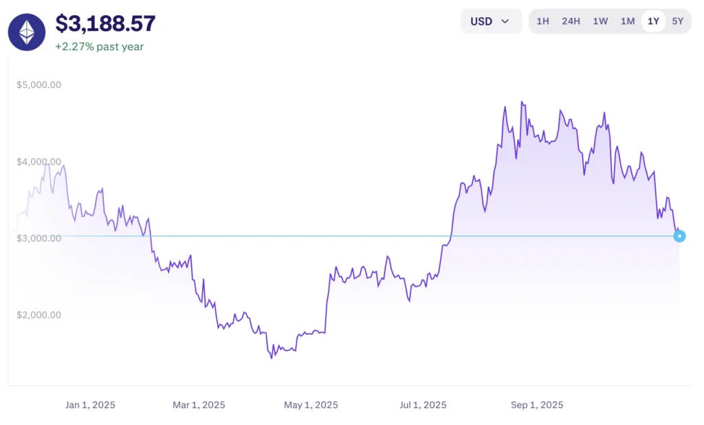 Ethereum árfolyam grafikon