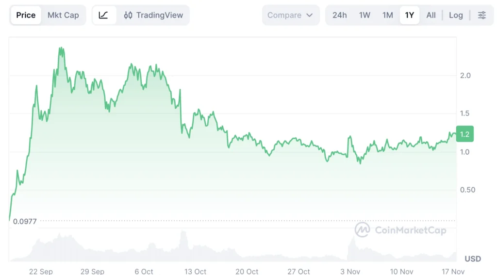 Aster árfolyam grafikon és ASTER ár elemzés