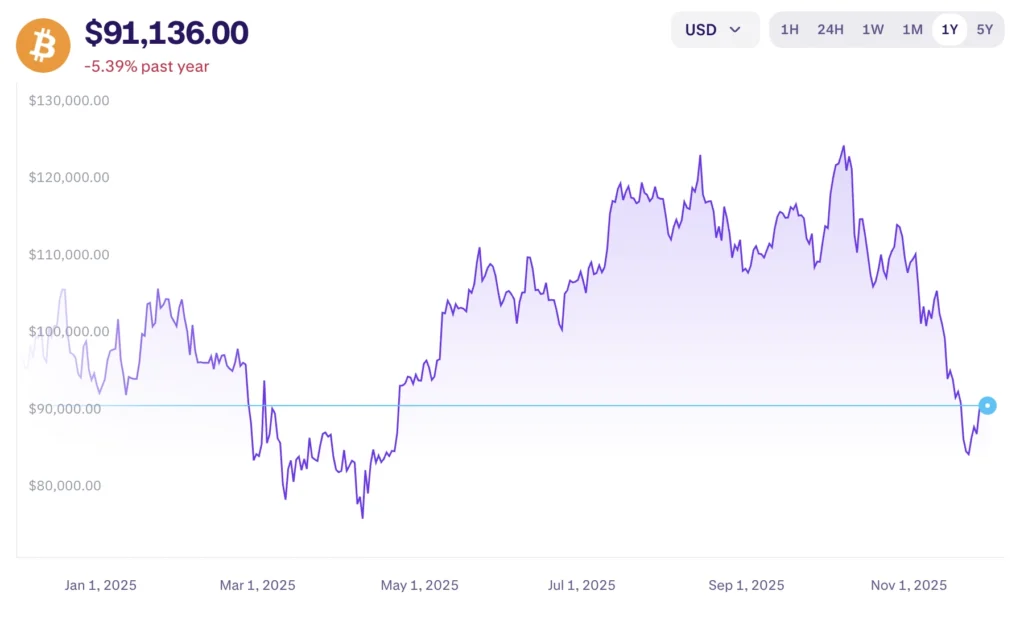 Bitcoin árfolyam zuhanása grafikonon