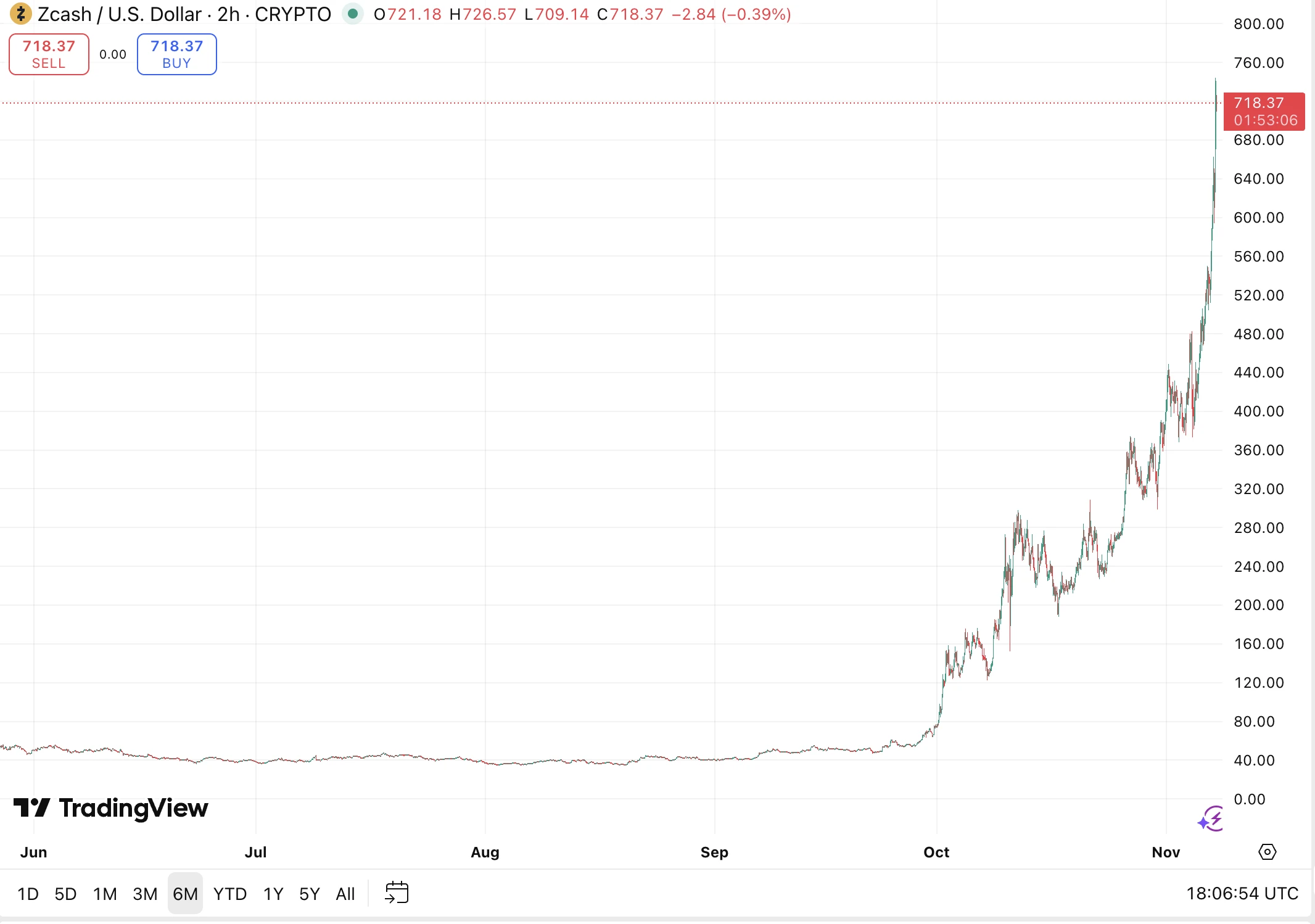 ZEC Zcash árfolyam előrejelzés diagram elemzés