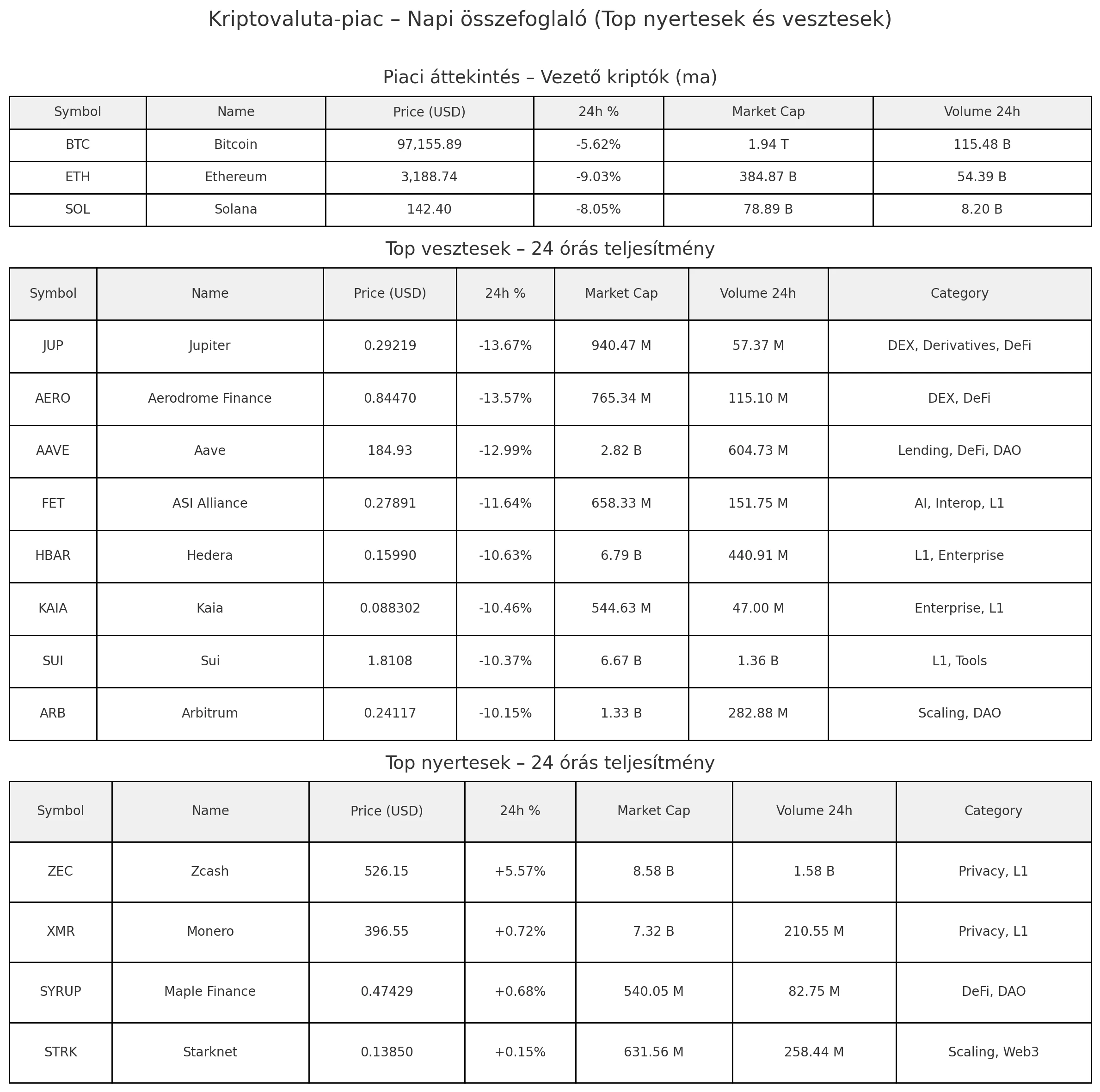 Kriptopiaci összefoglaló