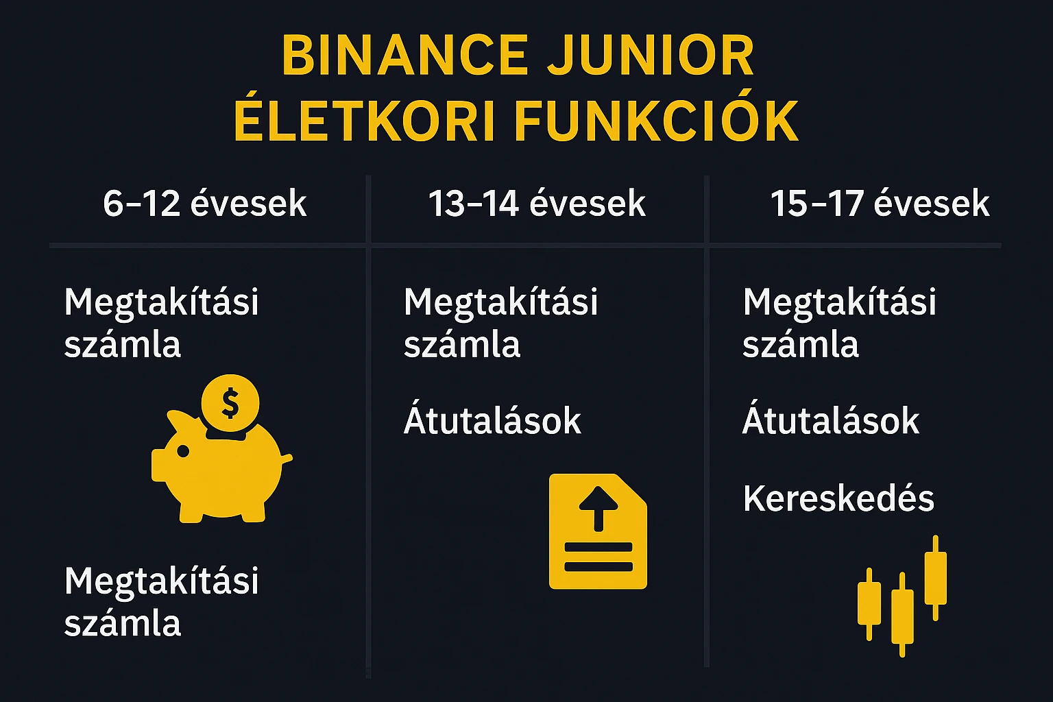 Binance juniour kor tábla működés életkori funkciók