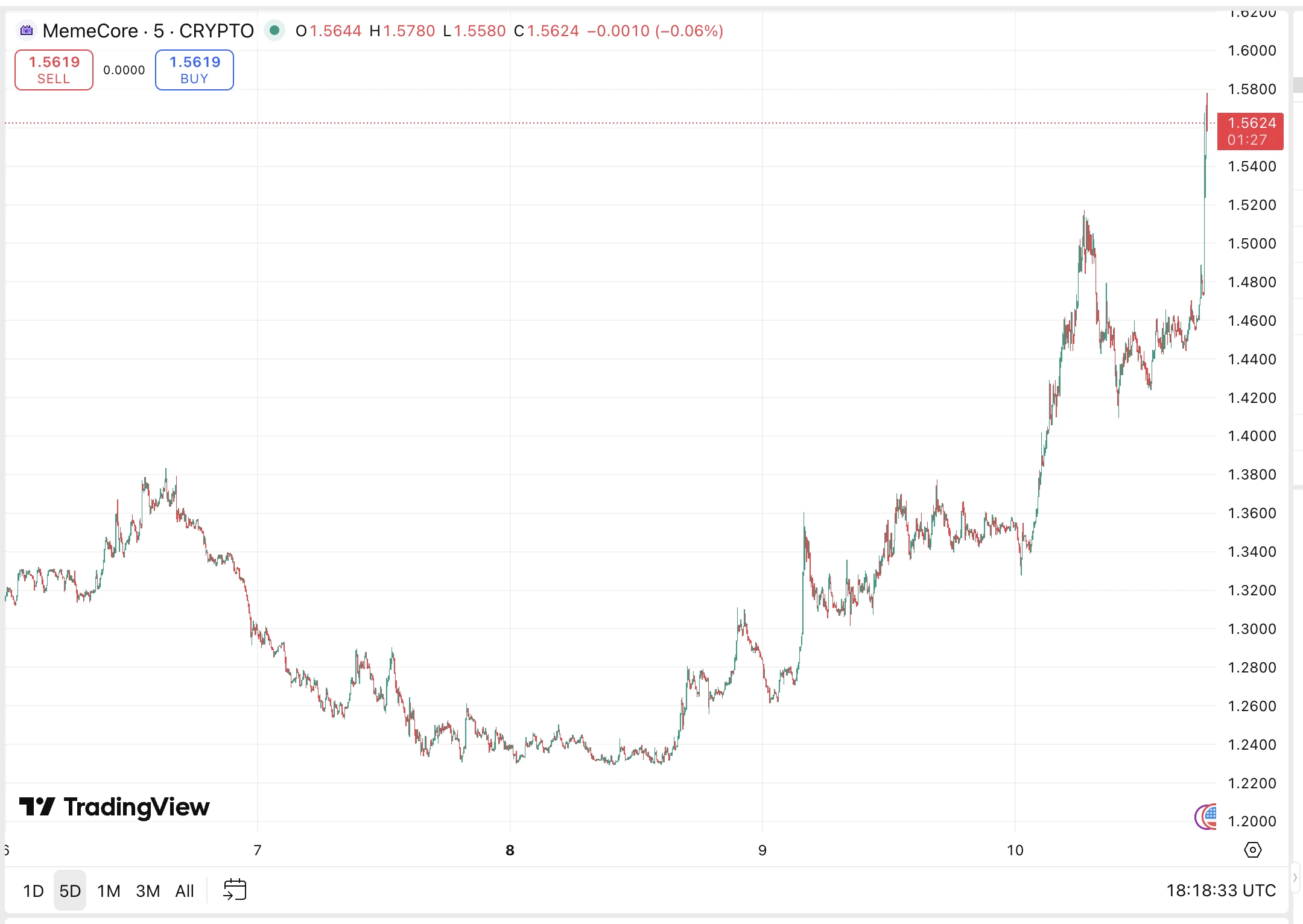 MemeCore árfolyam diagram 5 napos előrejezés