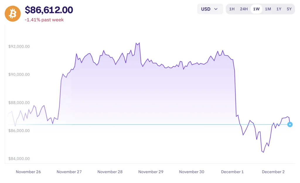 Bitcoin árfolyam grafikon és BTC ár elemzés