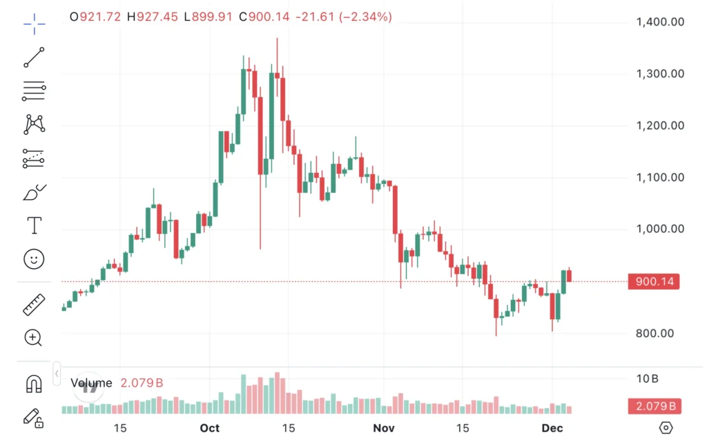BNB árfolyam elemzés és előrejelzés