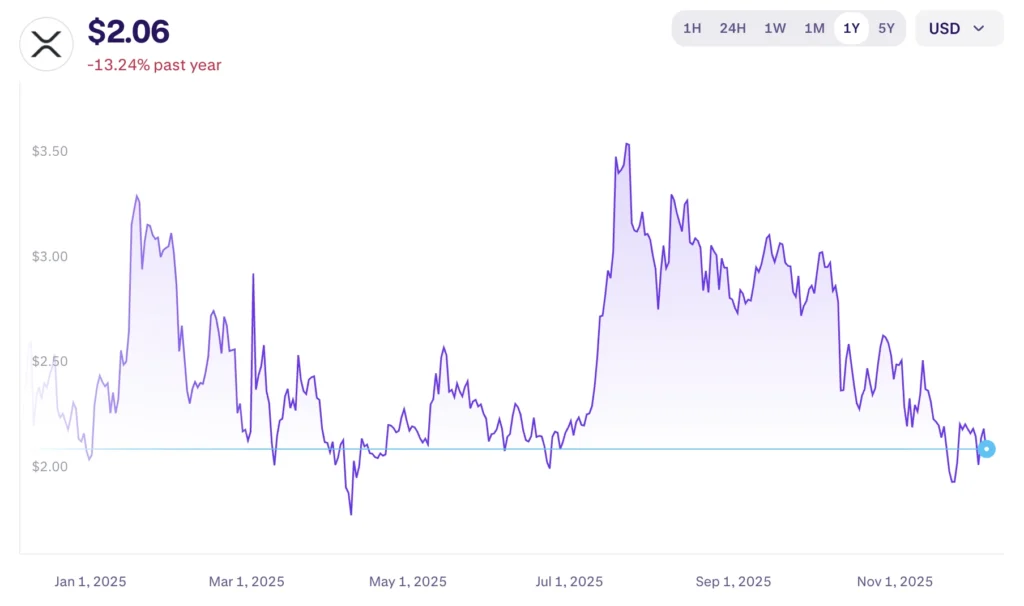 XRP árfolyam grafikon és friss XRP ár előrejelzés
