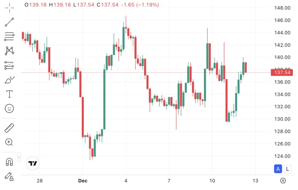Solana árfolyam grfaikon és SOL hírek