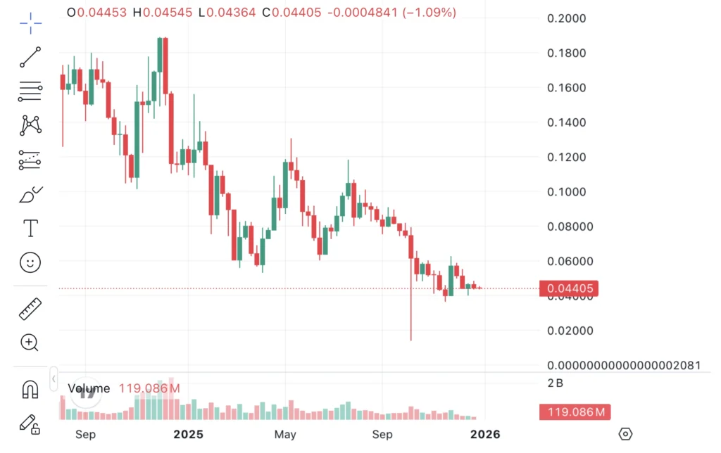 Kaspa árfolyam grafikon és elemzés 2026 KASPA előrejelzés