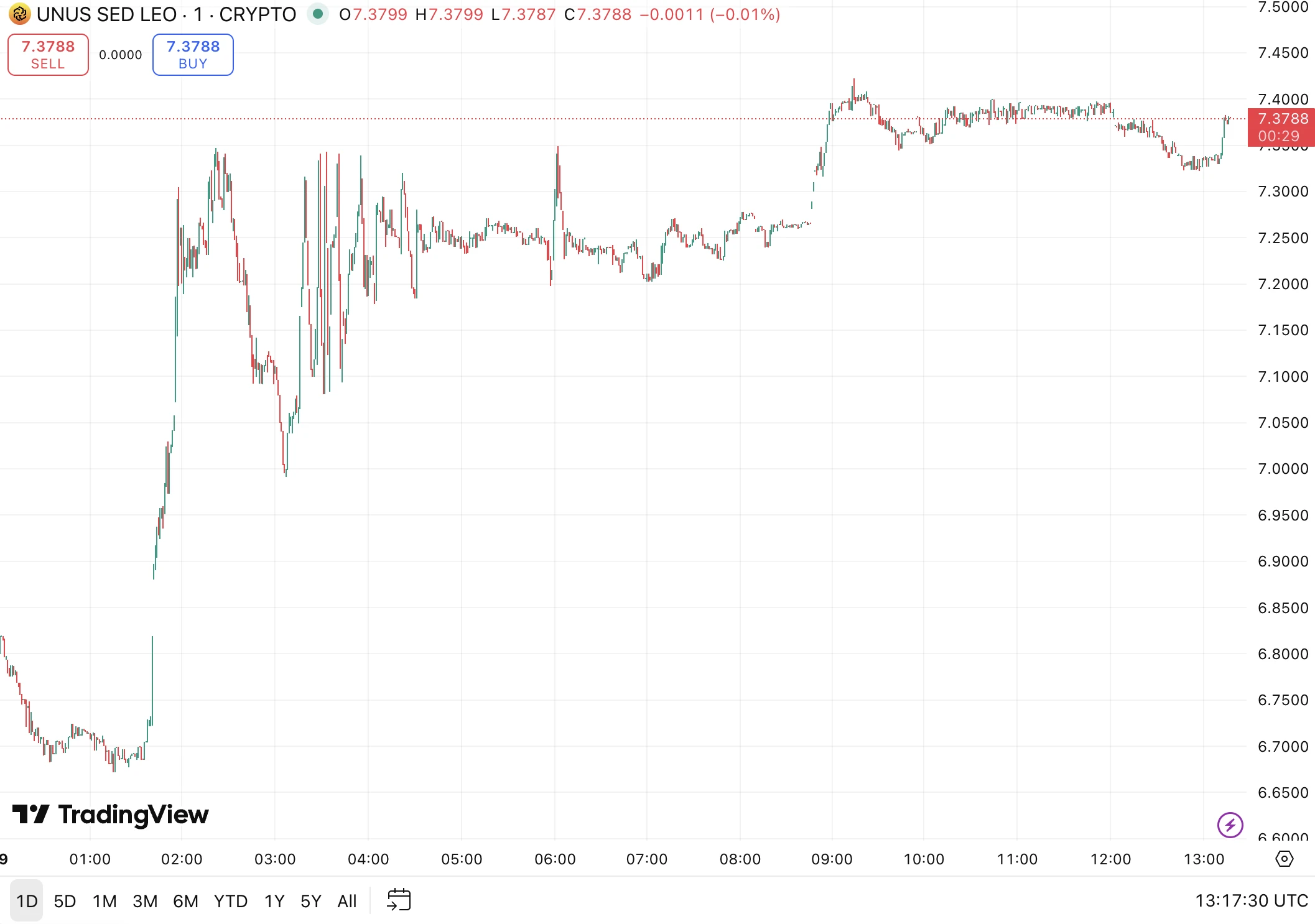 UNUS SED LEO grafikon elemzés előrejezés