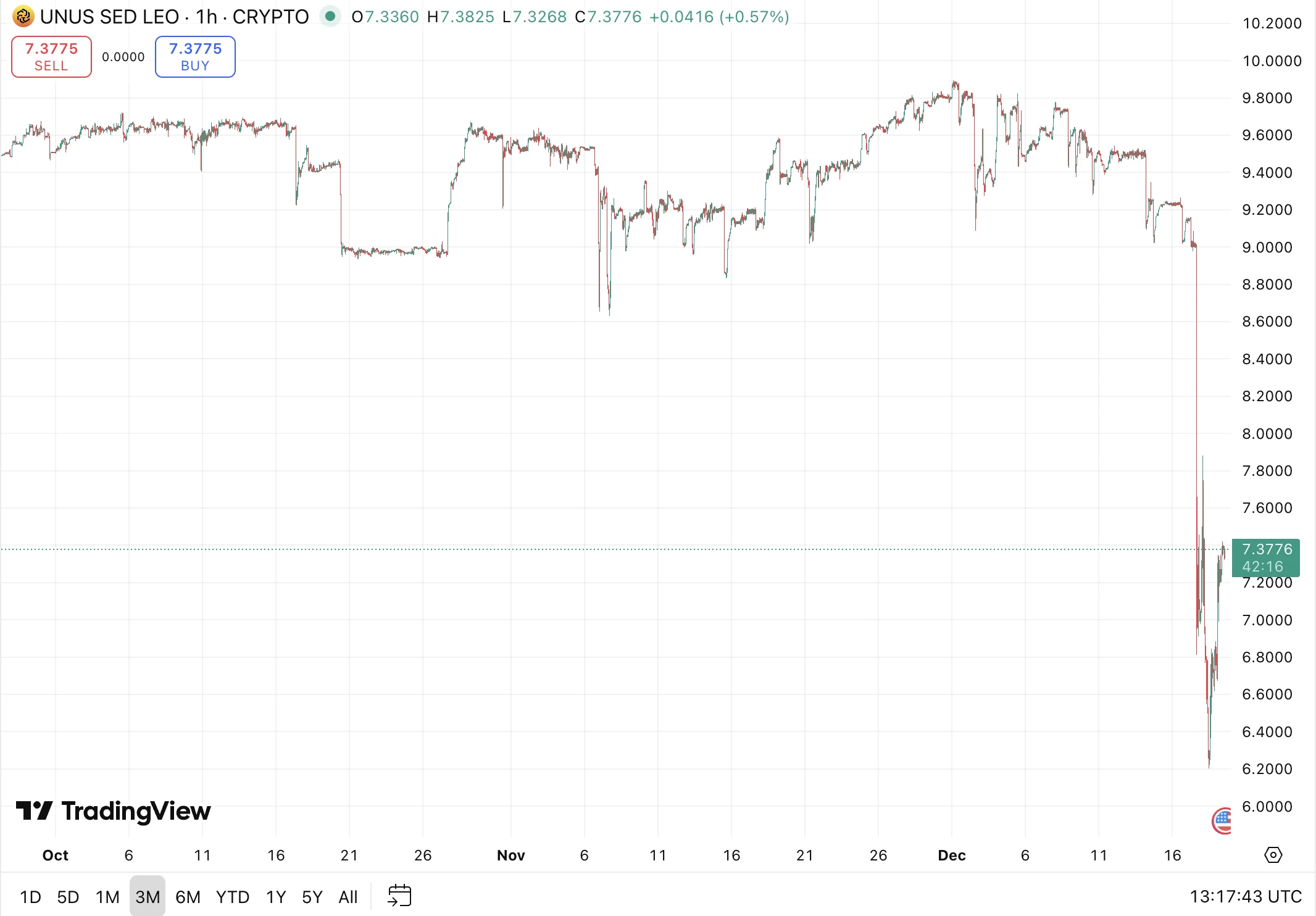 UNUS SED LEO grafikon előrejezés elemzés