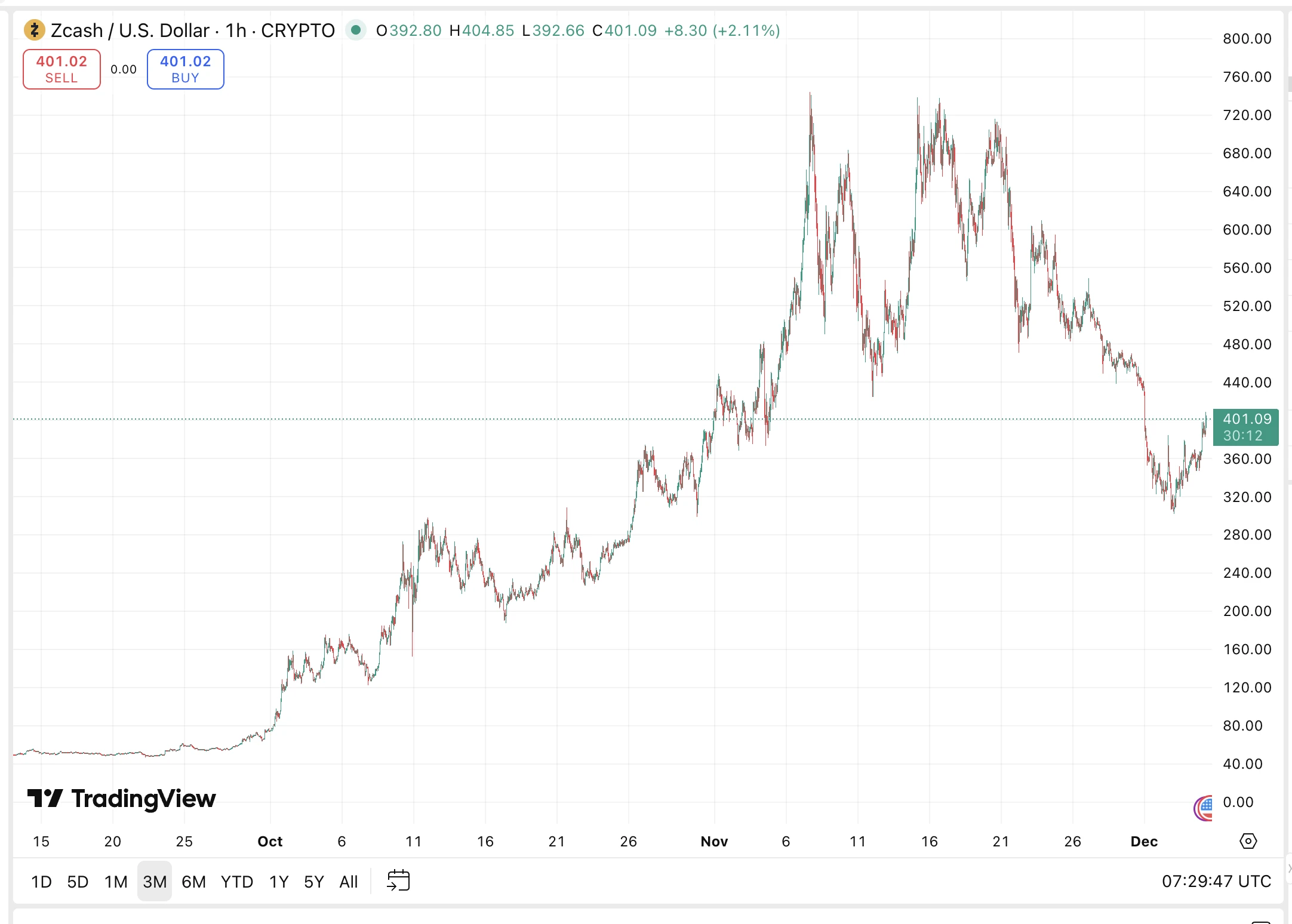 Zchas árfolyam grafikon elemzés előrejelzés