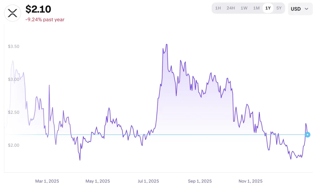 XRP árfolyam előrejelzés és XRP friss kriptovaluta hírek