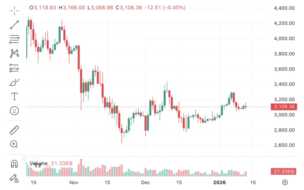 Ethereum kriptovaluta árfolyam elemzés és ETH ár előrejelzés 2029