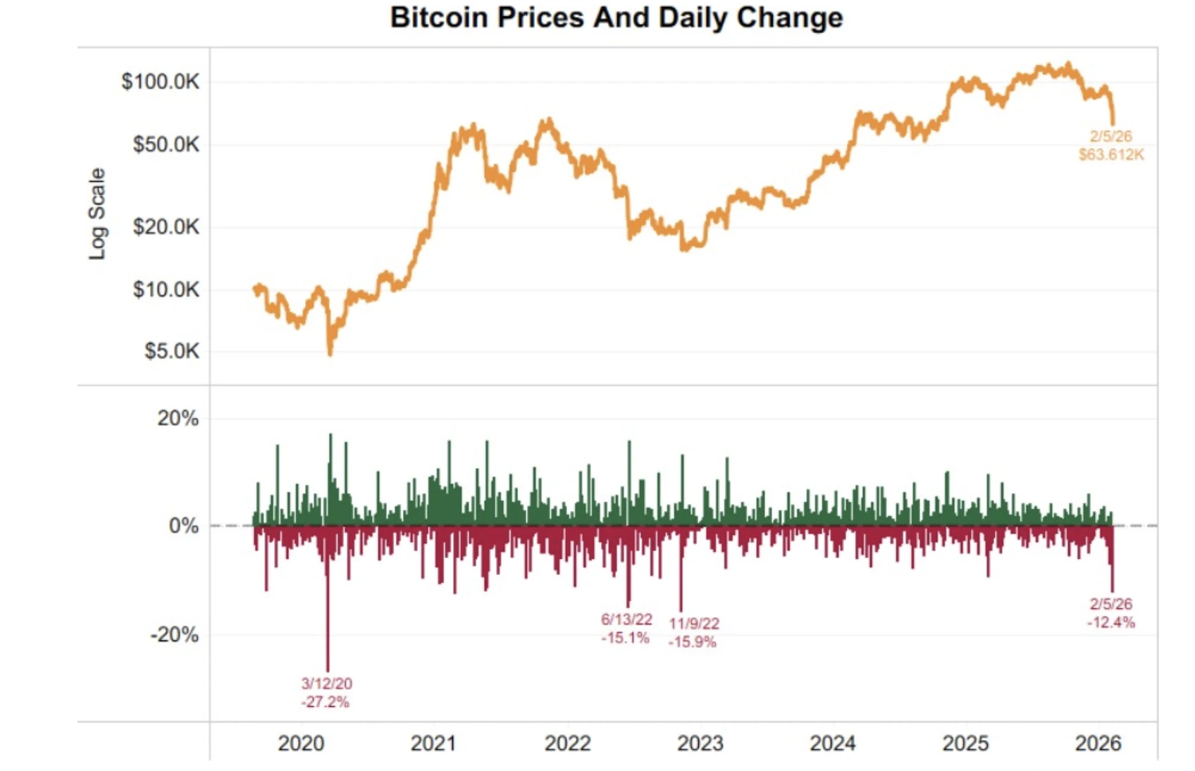Bitcoin zuhanás 60
