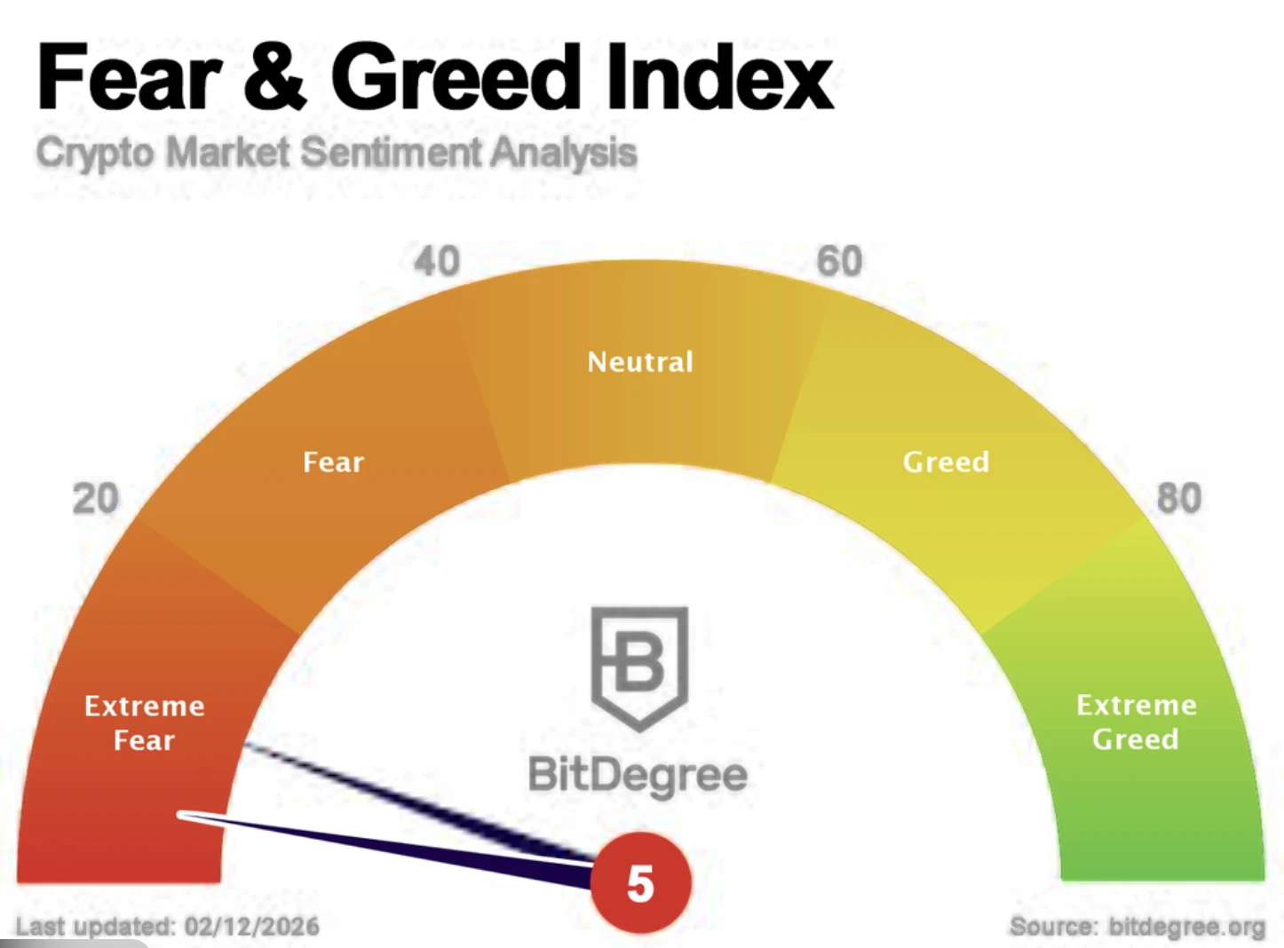 Crypto Fear and Greed Index