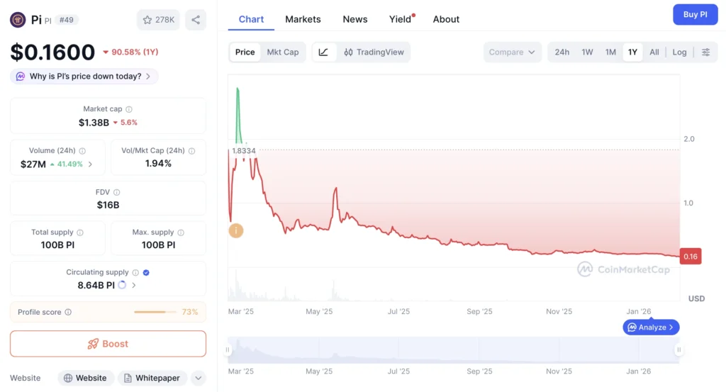 Pi Coin árfolyam grafikon és a Pi Network friss kripto hírek