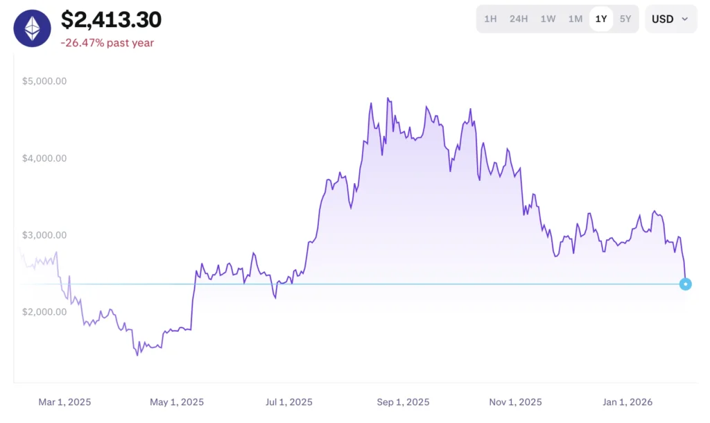 Ethereum árfolyam grafikon