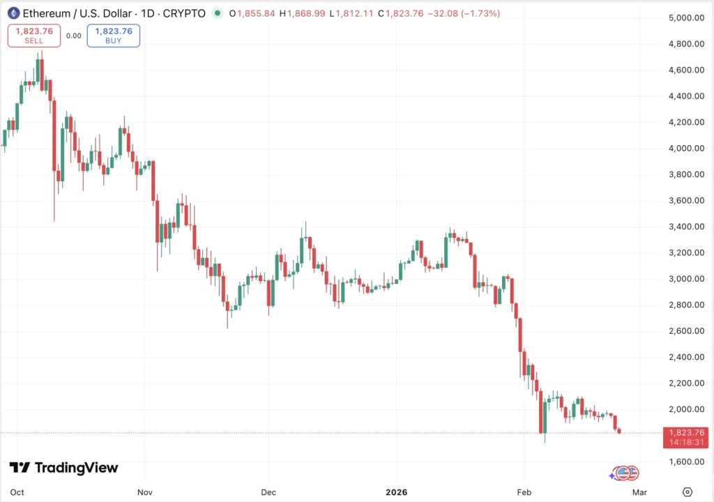 kriptikus szinteken az Ethereum árfolyama - technikai elemzés
